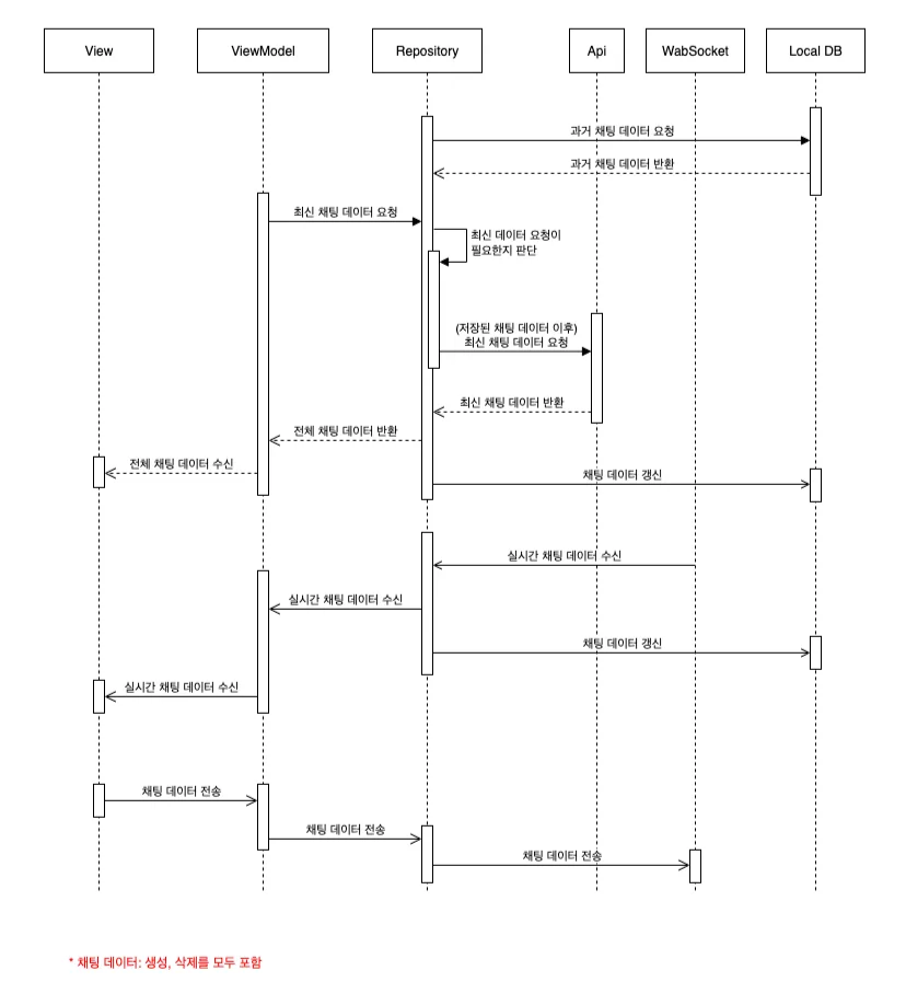 채팅 기능 시퀀스 다이어그램