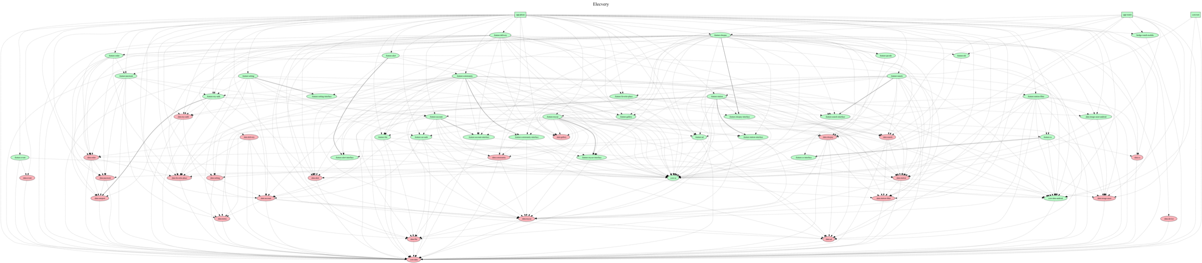멀티모듈 작업 이후 모듈 모식도