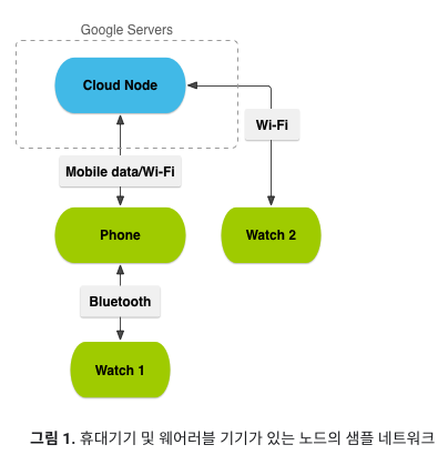DataClient 동작 구조