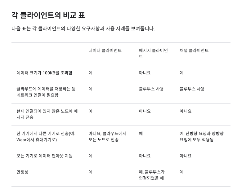 MessageClient + DataClient 분리 전략